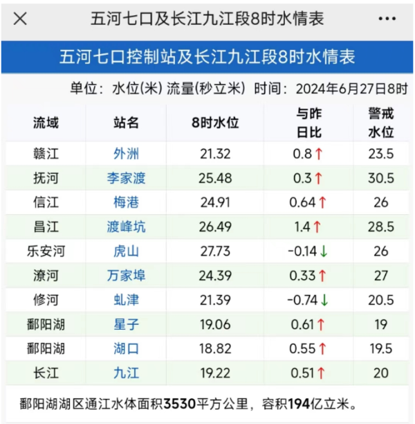 继续发布洪水红色预警！鄱阳湖水位今年首次超警